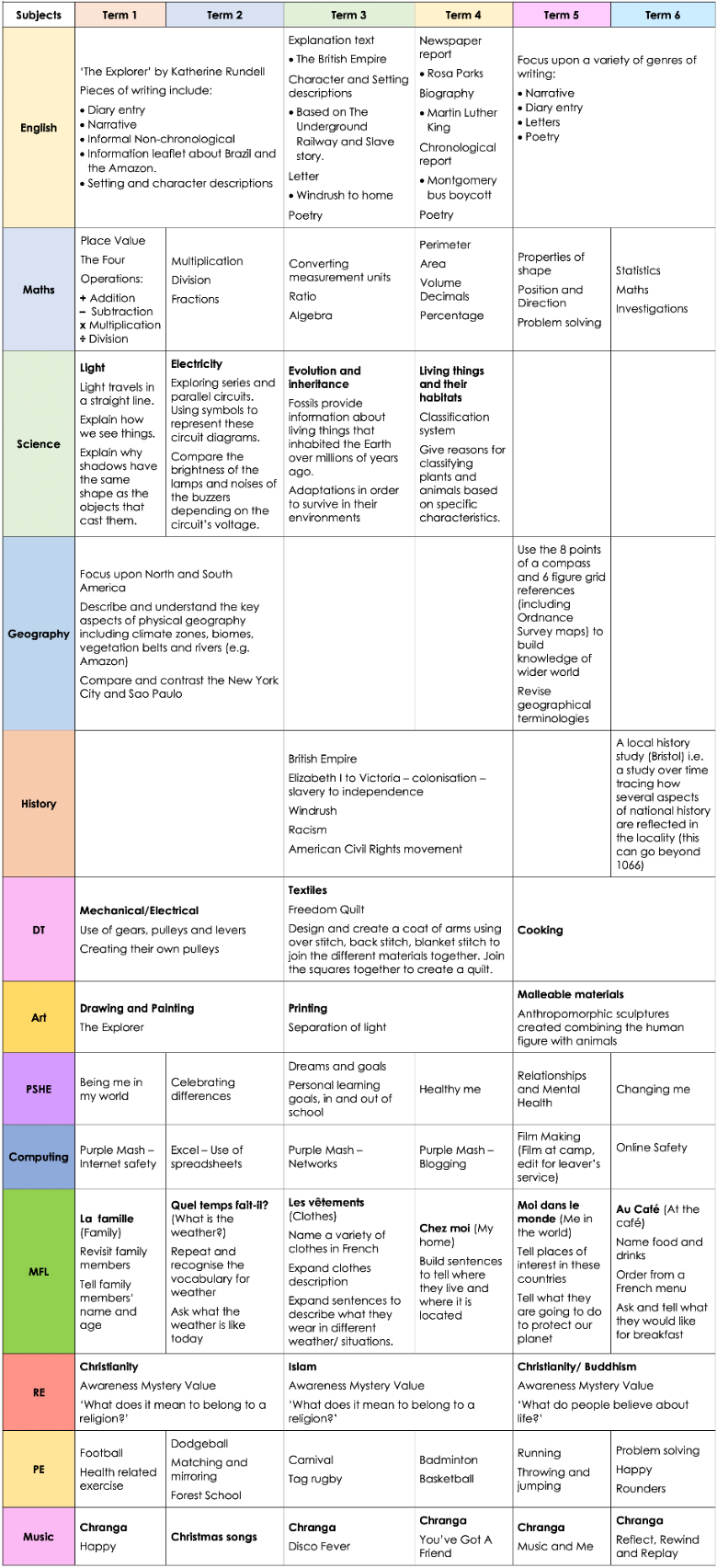 Year 6 Curriculum Plan